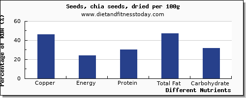 chart to show highest copper in chia seeds per 100g